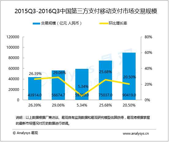 盤點：第三方移動支付排名以及市場份額，有圖有真相!
