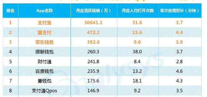 盤點(diǎn)：2017年最受歡迎的移動(dòng)支付APP排行榜