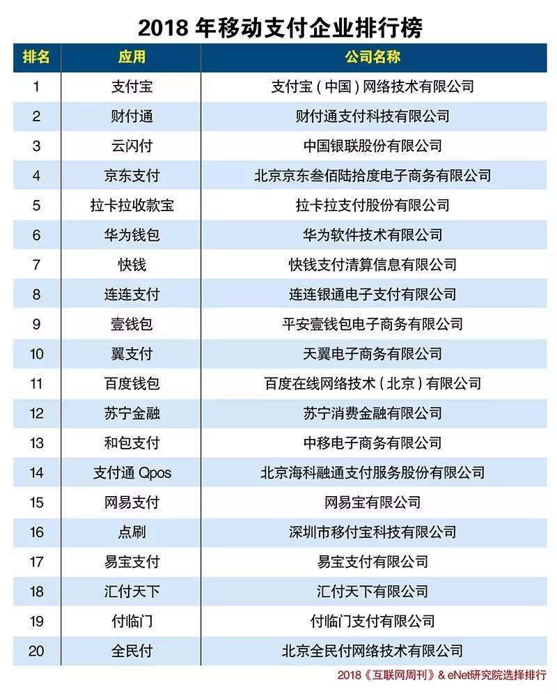 2018年最新中國移動支付企業(yè)排名榜揭曉！