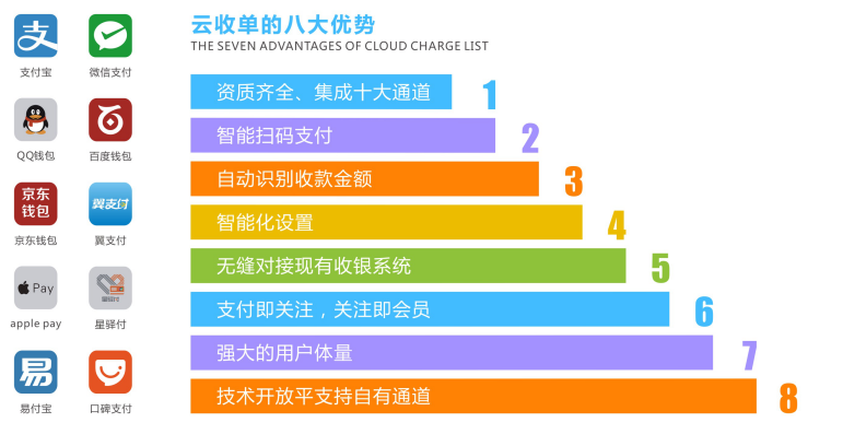 云收單二維碼支付優(yōu)勢