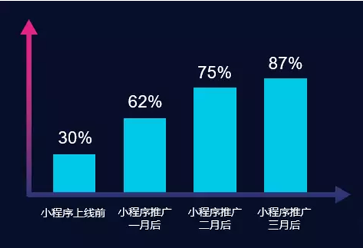 小程序推廣增長示意圖