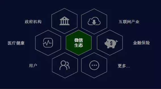 微信生態(tài)示意圖