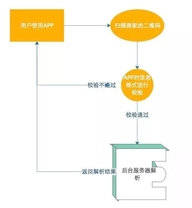 二維碼掃碼支付識別流程