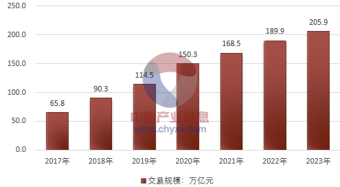 2017-2023年中國第三方移動支付行業(yè)交易規(guī)模預(yù)測.png