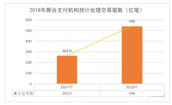 2018年聚合支付機構于處理移動支付筆數(shù).png